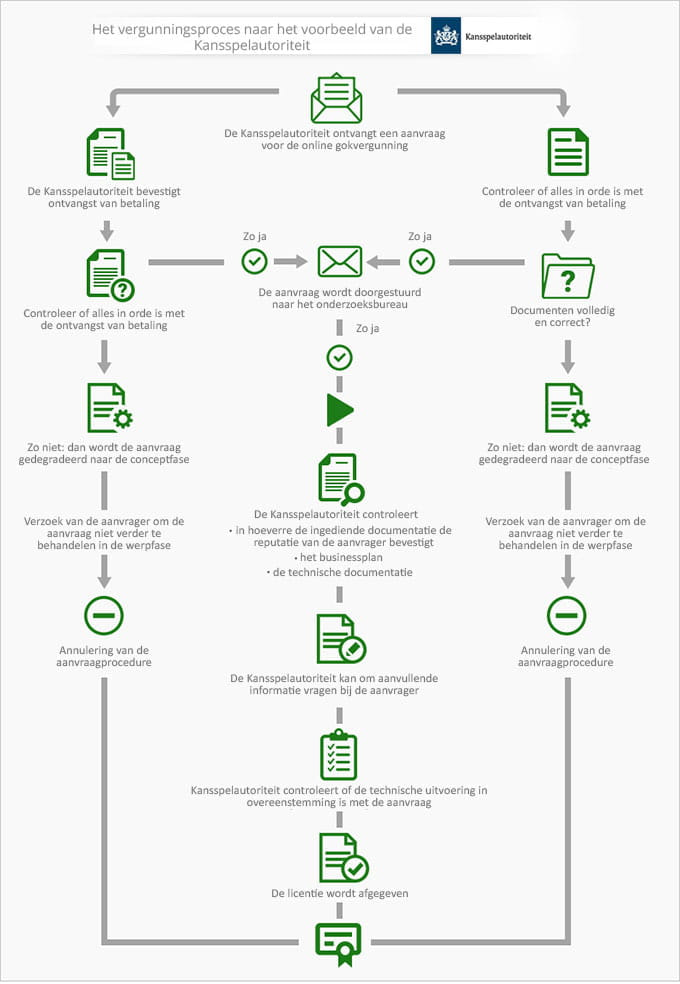 Kansspelautoriteit Gok Licentie Aanvraag Procedure