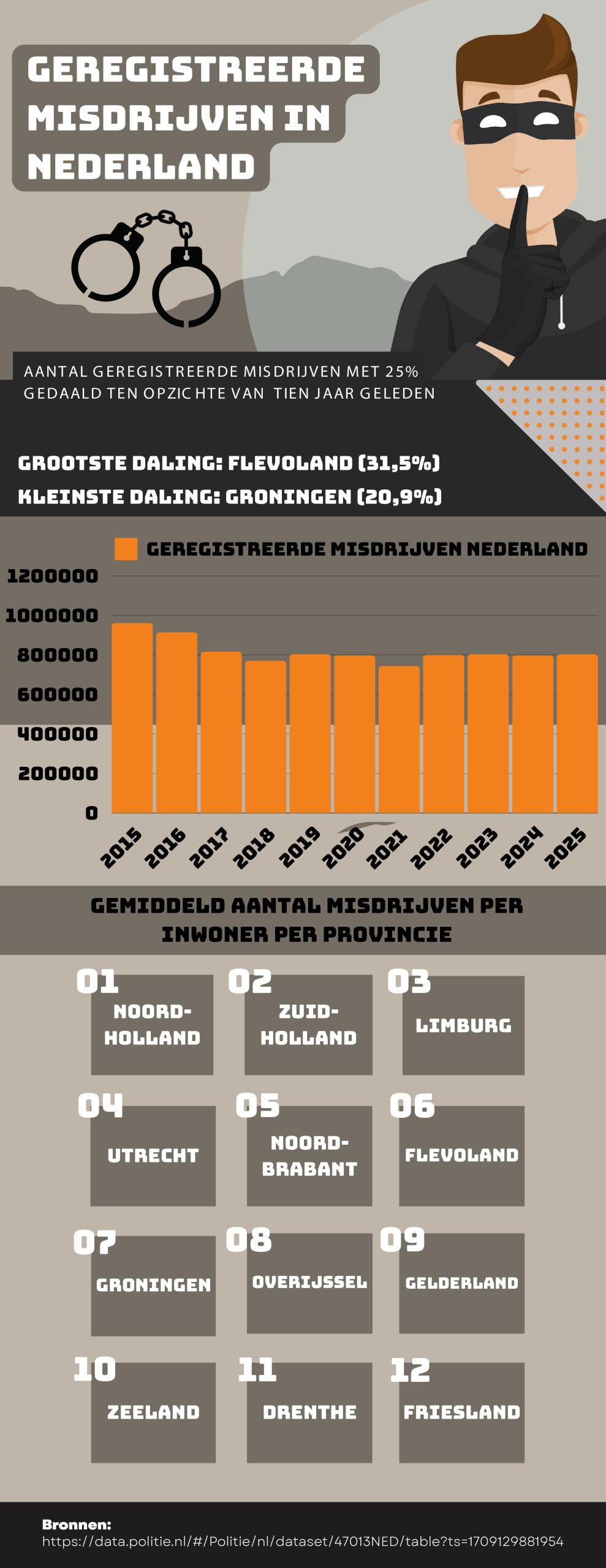 De cijfers: het aantal geregistreerde misdrijven in Nederland neemt af