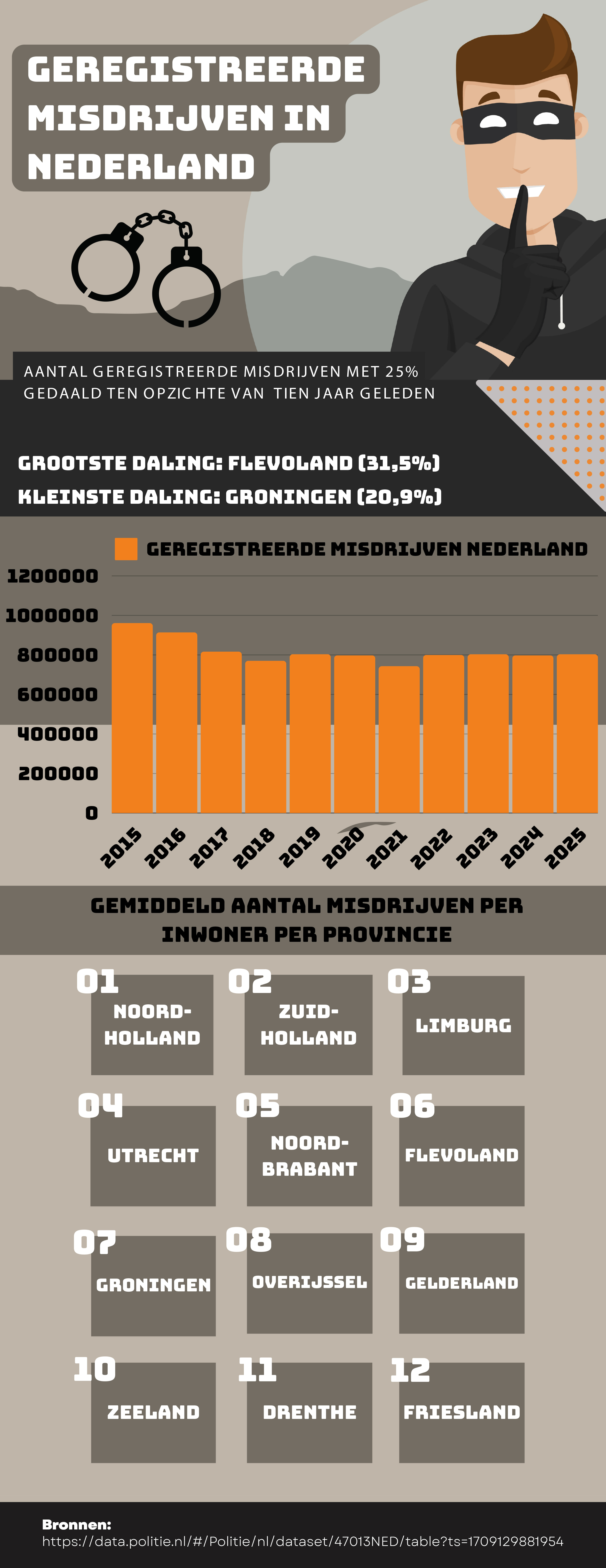De cijfers: het aantal geregistreerde misdrijven in Nederland neemt af