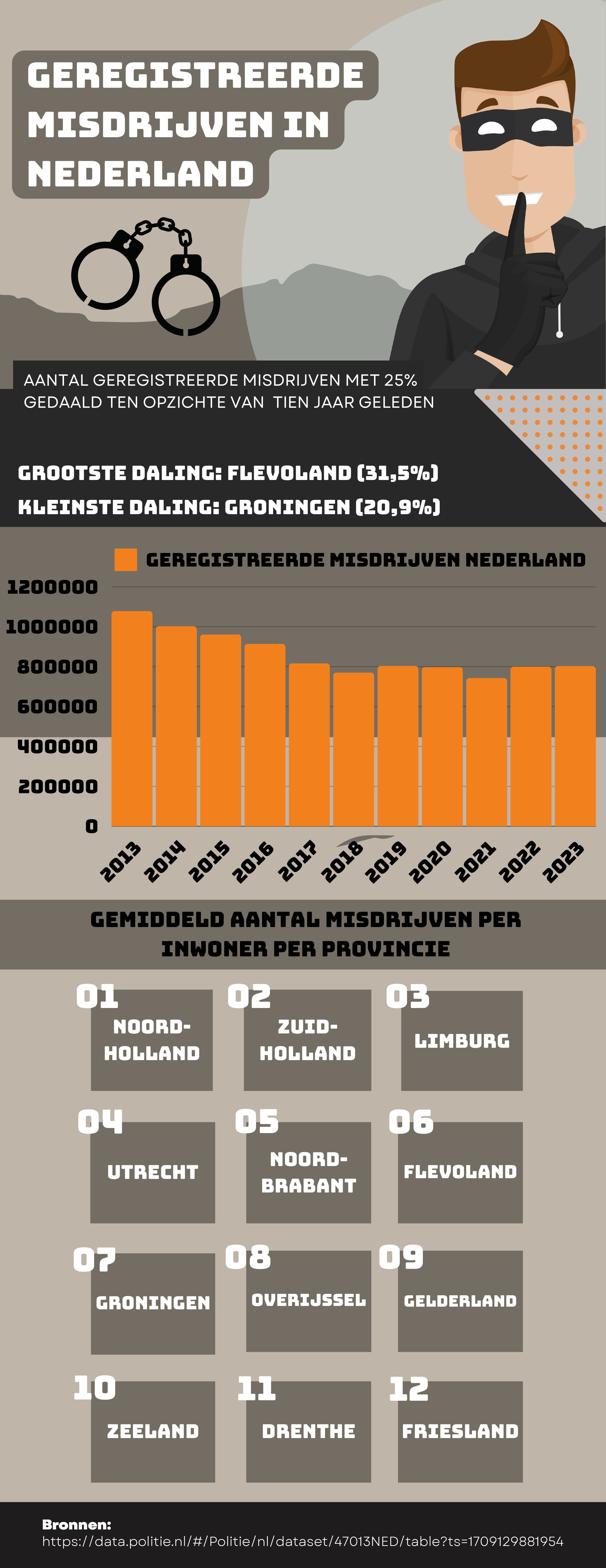 De cijfers: het aantal geregistreerde misdrijven in Nederland neemt af